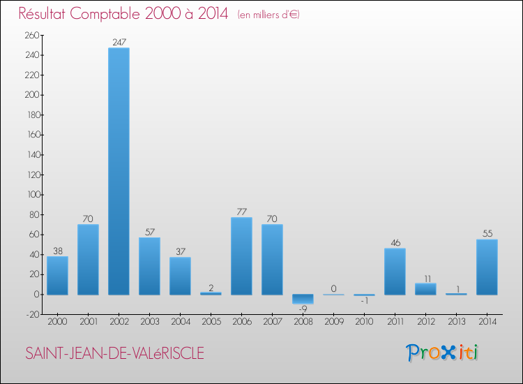 Evolution du résultat comptable pour la commune de SAINT-JEAN-DE-VALéRISCLE de 2000 à 2014 Evolution du résultat comptable pour SAINT-JEAN-DE-VALéRISCLE de 2000 à 2014