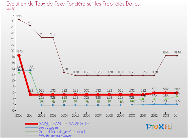 Evolution du taux de la taxe foncière sur le bati pour SAINT-JEAN-DE-VALéRISCLE et les communes proches de 2000 à 2014 Comparaison des taux de taxe foncière sur le bati pour SAINT-JEAN-DE-VALéRISCLE et les communes voisines de 2000 à 2014