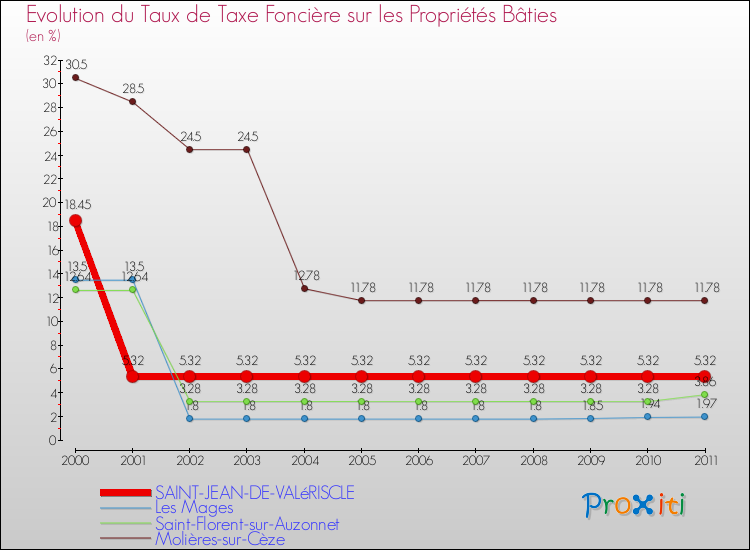 Evolution du taux de la taxe foncière sur le bati pour SAINT-JEAN-DE-VALéRISCLE et les communes proches Comparaison des taux de taxe foncière sur le bati pour SAINT-JEAN-DE-VALéRISCLE et les communes voisines