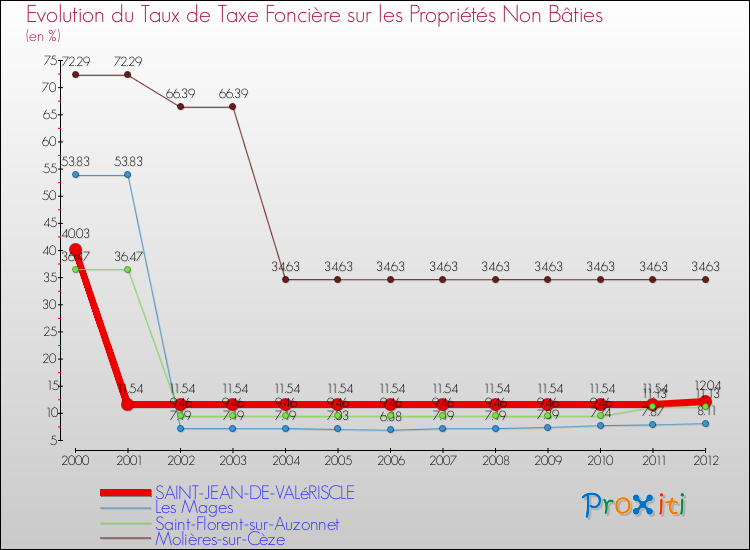 Evolution du taux de la taxe foncière sur les immeubles et terrains non batis pour SAINT-JEAN-DE-VALéRISCLE et les communes proches de 2000 à 2012 Comparaison des taux de la taxe foncière sur les immeubles et terrains non batis pour SAINT-JEAN-DE-VALéRISCLE et les communes voisines de 2000 à 2012