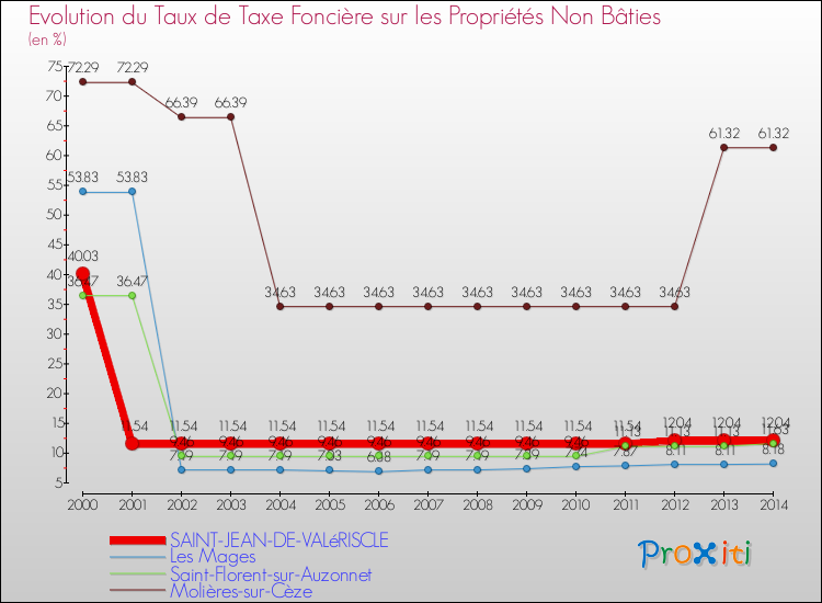 Evolution du taux de la taxe foncière sur les immeubles et terrains non batis pour SAINT-JEAN-DE-VALéRISCLE et les communes proches de 2000 à 2014 Comparaison des taux de la taxe foncière sur les immeubles et terrains non batis pour SAINT-JEAN-DE-VALéRISCLE et les communes voisines de 2000 à 2014