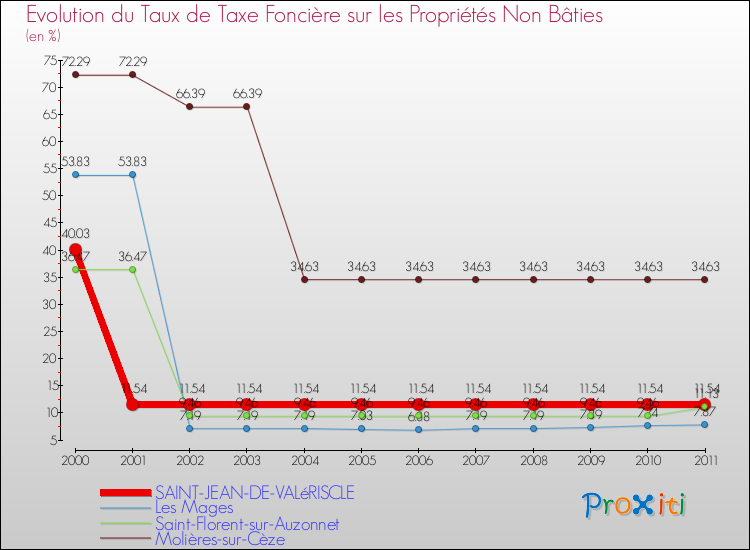 Evolution du taux de la taxe foncière sur les immeubles et terrains non batis pour SAINT-JEAN-DE-VALéRISCLE et les communes proches Comparaison des taux de la taxe foncière sur les immeubles et terrains non batis pour SAINT-JEAN-DE-VALéRISCLE et les communes voisines