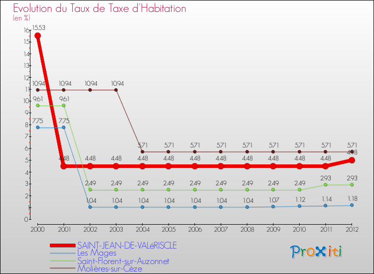 Evolution du taux de la taxe d'habitation pour SAINT-JEAN-DE-VALéRISCLE et les communes proches Comparaison des taux de la taxe d'habitation pour SAINT-JEAN-DE-VALéRISCLE et les communes voisines