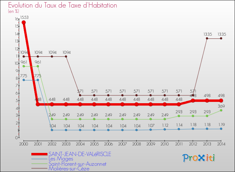 Evolution du taux de la taxe d'habitation pour SAINT-JEAN-DE-VALéRISCLE et les communes proches de 2000 à 2014 Comparaison des taux de la taxe d'habitation pour SAINT-JEAN-DE-VALéRISCLE et les communes voisines de 2000 à 2014