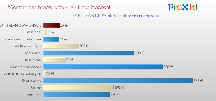 Montant des impôts locaux par Habitant pour SAINT-JEAN-DE-VALéRISCLE et les communes proches Comparaison des impôts locaux par habitant pour SAINT-JEAN-DE-VALéRISCLE et les communes voisines