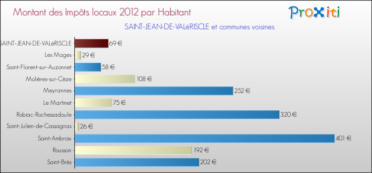 Montant des impôts locaux par Habitant pour SAINT-JEAN-DE-VALéRISCLE et les communes proches Comparaison des impôts locaux par habitant pour SAINT-JEAN-DE-VALéRISCLE et les communes voisines