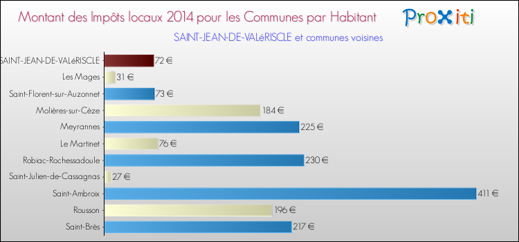 Montant des impôts locaux par Habitant pour SAINT-JEAN-DE-VALéRISCLE et les communes proches en 2014 Comparaison des impôts locaux par habitant pour SAINT-JEAN-DE-VALéRISCLE et les communes voisines en 2014
