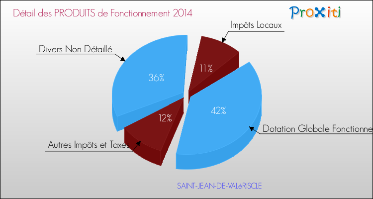 Décomposition du Budget de Fonctionnement 2014 de la commune de SAINT-JEAN-DE-VALéRISCLE Budget de Fonctionnement 2014 pour la commune de SAINT-JEAN-DE-VALéRISCLE