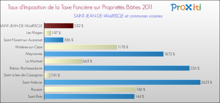 Taux d'imposition de la taxe foncière sur le bati 2011 pour SAINT-JEAN-DE-VALéRISCLE et les communes proches Comparaison des taux d'imposition de la taxe foncière sur le bati 2011 pour SAINT-JEAN-DE-VALéRISCLE et les communes voisines