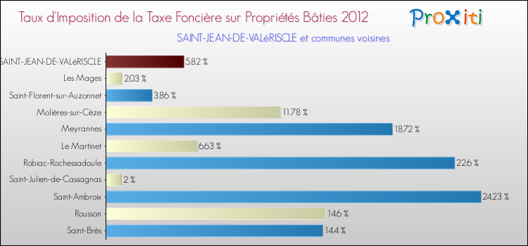 Taux d'imposition de la taxe foncière sur le bati 2012 pour SAINT-JEAN-DE-VALéRISCLE et les communes proches Comparaison des taux d'imposition de la taxe foncière sur le bati 2012 pour SAINT-JEAN-DE-VALéRISCLE et les communes voisines