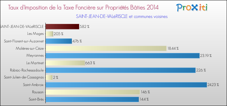 Taux d'imposition de la taxe foncière sur le bati 2014 pour SAINT-JEAN-DE-VALéRISCLE et les communes proches Comparaison des taux d'imposition de la taxe foncière sur le bati 2014 pour SAINT-JEAN-DE-VALéRISCLE et les communes voisines