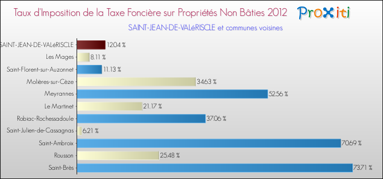 Taux d'imposition de la taxe foncière sur les immeubles et terrains non batis 2012 pour SAINT-JEAN-DE-VALéRISCLE et les communes proches Comparaison des taux d'imposition de la taxe foncière sur les immeubles et terrains non batis 2012 pour SAINT-JEAN-DE-VALéRISCLE et les communes voisines