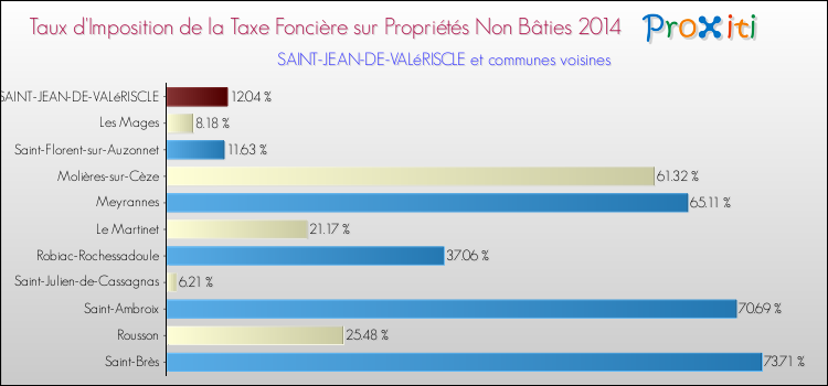 Taux d'imposition de la taxe foncière sur les immeubles et terrains non batis 2014 pour SAINT-JEAN-DE-VALéRISCLE et les communes proches Comparaison des taux d'imposition de la taxe foncière sur les immeubles et terrains non batis 2014 pour SAINT-JEAN-DE-VALéRISCLE et les communes voisines