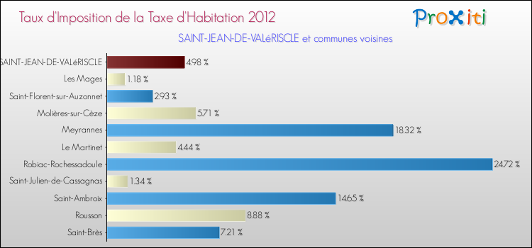 Taux d'imposition de la taxe d'habitation 2012 pour SAINT-JEAN-DE-VALéRISCLE et les communes proches Comparaison des taux d'imposition de la taxe d'habitation 2012 pour SAINT-JEAN-DE-VALéRISCLE et les communes voisines