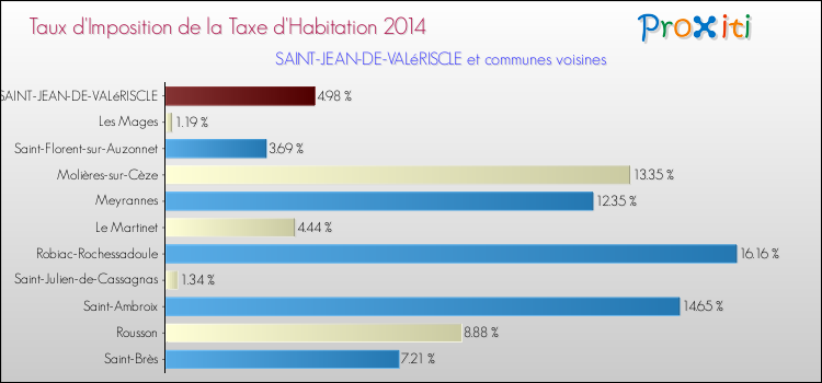 Taux d'imposition de la taxe d'habitation 2014 pour SAINT-JEAN-DE-VALéRISCLE et les communes proches Comparaison des taux d'imposition de la taxe d'habitation 2014 pour SAINT-JEAN-DE-VALéRISCLE et les communes voisines