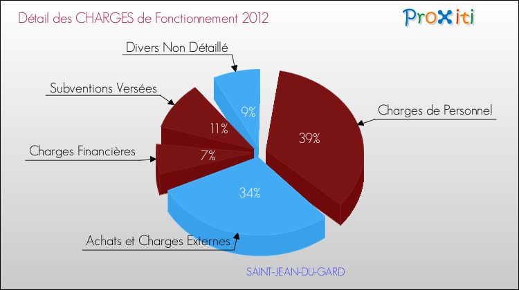 Décomposition des Charges de Fonctionnement 2012 de la commune de SAINT-JEAN-DU-GARD Charges de Fonctionnement 2012 pour la commune de SAINT-JEAN-DU-GARD