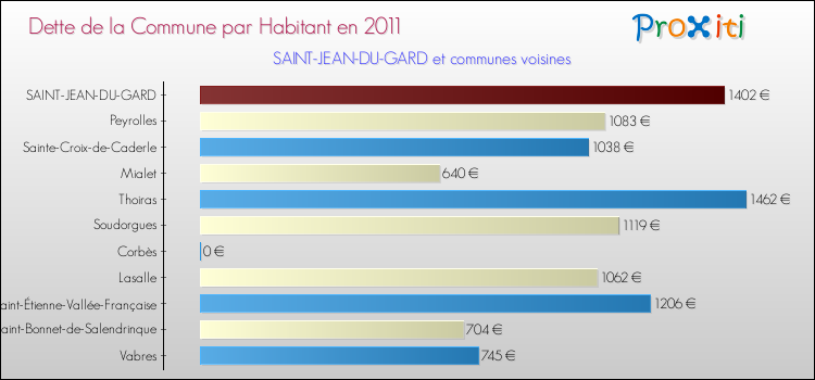 Dette par habitant de la commune en 2011 pour SAINT-JEAN-DU-GARD et les communes proches Comparaison de la dette par habitant de la commune en 2011 pour SAINT-JEAN-DU-GARD et les communes voisines