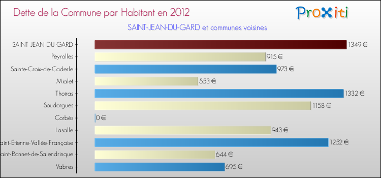 Dette par habitant de la commune en 2012 pour SAINT-JEAN-DU-GARD et les communes proches Comparaison de la dette par habitant de la commune en 2012 pour SAINT-JEAN-DU-GARD et les communes voisines