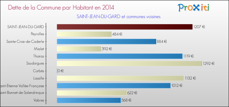 Dette par habitant de la commune en 2014 pour SAINT-JEAN-DU-GARD et les communes proches Comparaison de la dette par habitant de la commune en 2014 pour SAINT-JEAN-DU-GARD et les communes voisines