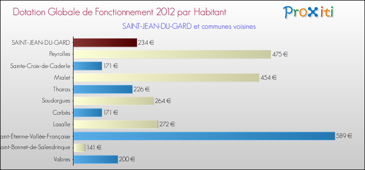 Montant des dotations globales de fonctionnement DGF par Habitant pour SAINT-JEAN-DU-GARD et les communes proches Comparaison des des dotations globales de fonctionnement DGF par habitant pour SAINT-JEAN-DU-GARD et les communes voisines