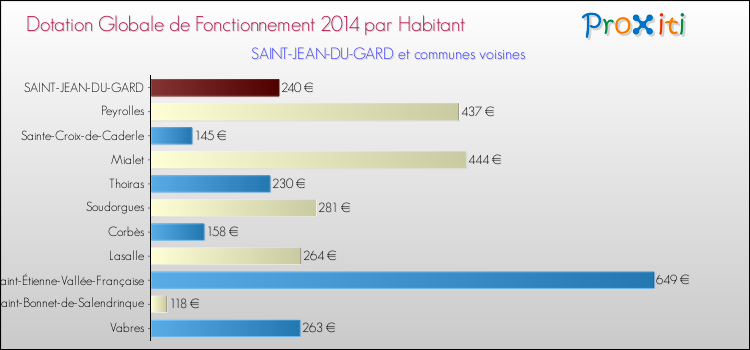 Montant des dotations globales de fonctionnement DGF par Habitant pour SAINT-JEAN-DU-GARD et les communes proches en 2014. Comparaison des des dotations globales de fonctionnement DGF par habitant pour SAINT-JEAN-DU-GARD et les communes voisines en 2014.