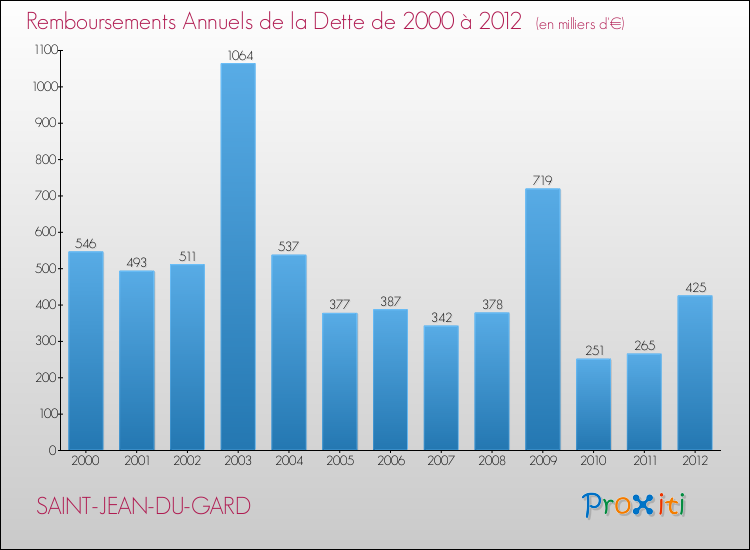 Evolution de l'annuité de la dette pour la commune de SAINT-JEAN-DU-GARD de 2000 à 2012 Annuités de la dette pour SAINT-JEAN-DU-GARD de 2000 à 2012