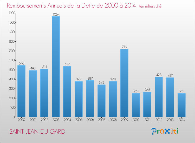 Evolution de l'annuité de la dette pour la commune de SAINT-JEAN-DU-GARD de 2000 à 2014 Annuités de la dette pour SAINT-JEAN-DU-GARD de 2000 à 2014
