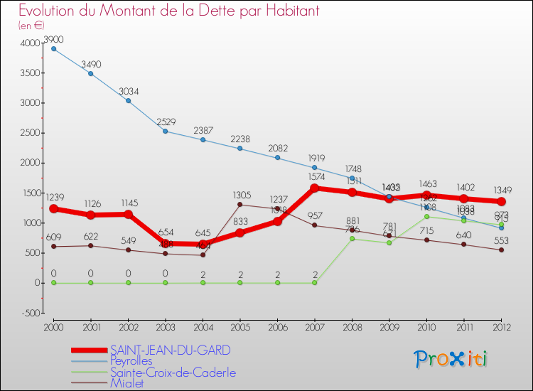 Evolution de la dette par habitant pour la commune de SAINT-JEAN-DU-GARD et les communes proches de 2000 à 2012 Comparaison de la dette par habitant pour SAINT-JEAN-DU-GARD et les communes voisines de 2000 à 2012