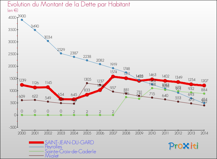 Evolution de la dette par habitant pour la commune de SAINT-JEAN-DU-GARD et les communes proches de 2000 à 2014 Comparaison de la dette par habitant pour SAINT-JEAN-DU-GARD et les communes voisines de 2000 à 2014