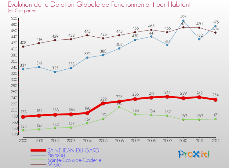 Evolution et montant de la dotation globale de fonctionnement par Habitant pour SAINT-JEAN-DU-GARD et les communes proches Comparaison des dotations globales de fonctionnement par habitant pour SAINT-JEAN-DU-GARD et les communes voisines