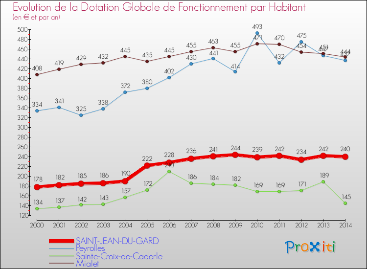 Evolution et montant de la dotation globale de fonctionnement par Habitant pour SAINT-JEAN-DU-GARD et les communes proches de 2000 à 2014. Comparaison des dotations globales de fonctionnement par habitant pour SAINT-JEAN-DU-GARD et les communes voisines de 2000 à 2014.