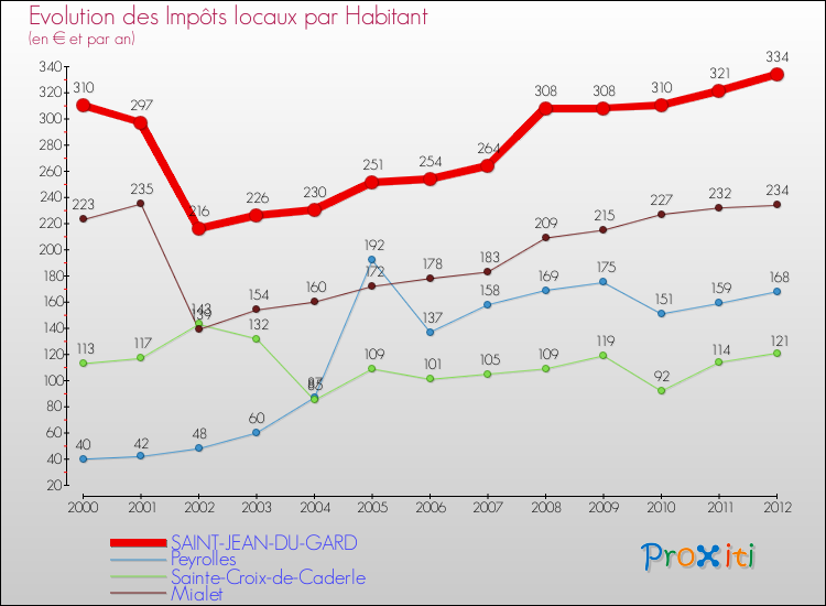Evolution et montant des impôts locaux par Habitant pour SAINT-JEAN-DU-GARD et les communes proches Comparaison des impôts locaux par habitant pour SAINT-JEAN-DU-GARD et les communes voisines