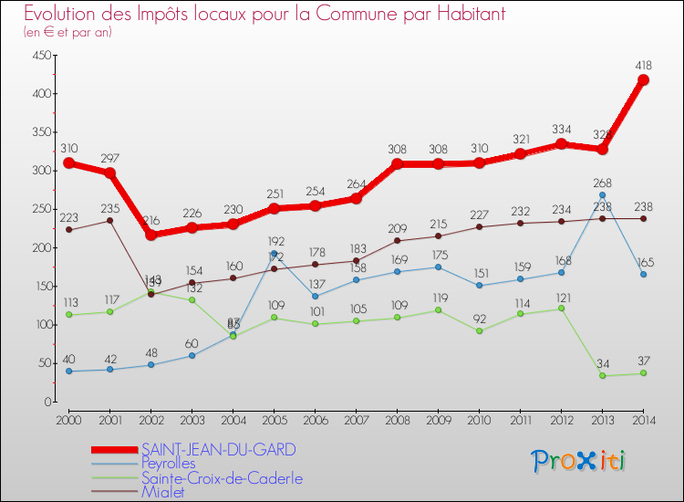 Evolution et montant des impôts locaux par Habitant pour SAINT-JEAN-DU-GARD et les communes proches de 2000 à 2014 Comparaison des impôts locaux par habitant pour SAINT-JEAN-DU-GARD et les communes voisines de 2000 à 2014