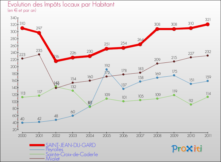 Evolution et montant des impôts locaux par Habitant pour SAINT-JEAN-DU-GARD et les communes proches Comparaison des impôts locaux par habitant pour SAINT-JEAN-DU-GARD et les communes voisines