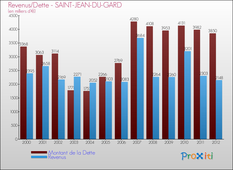 Evolution comparée de la dette et des revenus pour la commune de SAINT-JEAN-DU-GARD de 2000 à 2012 Comparaison de la dette et des revenus pour SAINT-JEAN-DU-GARD de 2000 à 2012