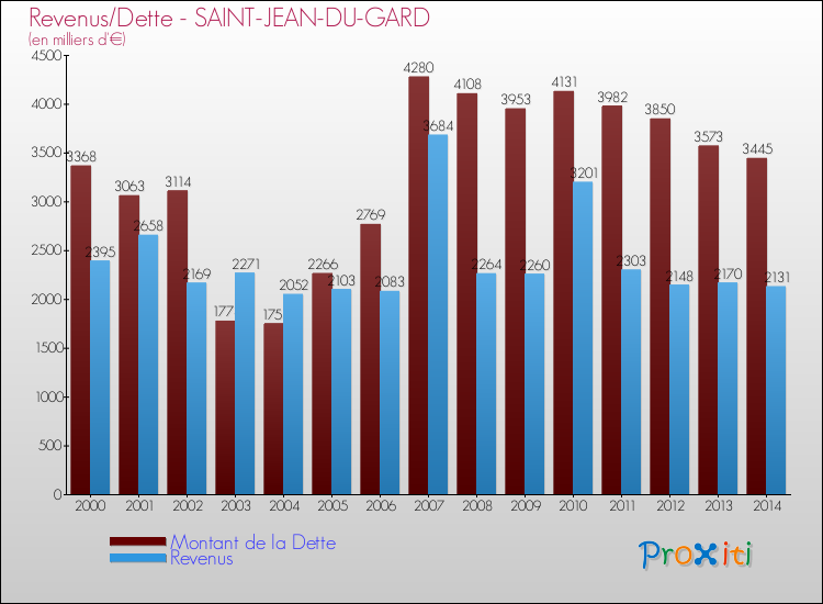 Evolution comparée de la dette et des revenus pour la commune de SAINT-JEAN-DU-GARD de 2000 à 2014 Comparaison de la dette et des revenus pour SAINT-JEAN-DU-GARD de 2000 à 2014