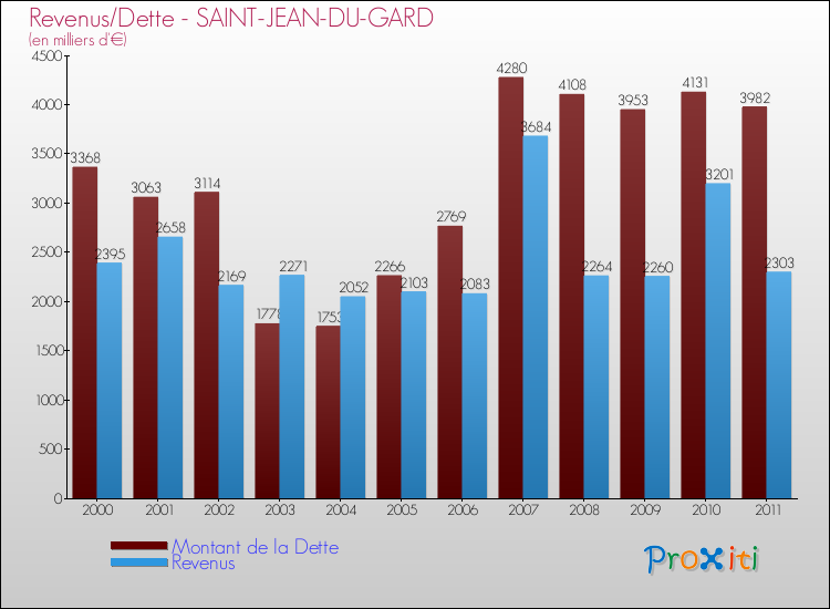 Evolution comparée de la dette et des revenus pour la commune de SAINT-JEAN-DU-GARD de 2000 à 2011 Comparaison de la dette et des revenus pour SAINT-JEAN-DU-GARD de 2000 à 2011