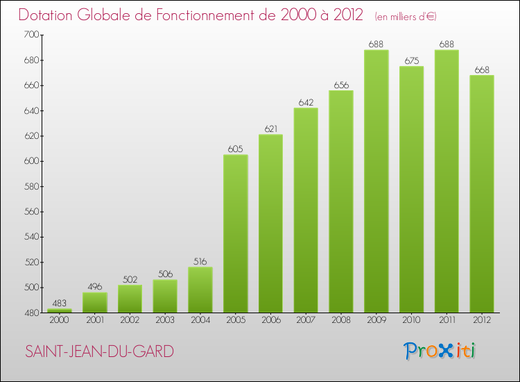 Evolution du montant de la Dotation Globale de Fonctionnement pour la commune de SAINT-JEAN-DU-GARD de 2000 à 2012 Evolution du montant de la Dotation Globale de Fonctionnement pour SAINT-JEAN-DU-GARD de 2000 à 2012