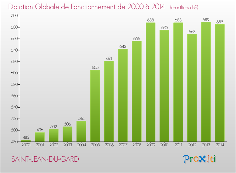Evolution du montant de la Dotation Globale de Fonctionnement pour la commune de SAINT-JEAN-DU-GARD de 2000 à 2014 Evolution du montant de la Dotation Globale de Fonctionnement pour SAINT-JEAN-DU-GARD de 2000 à 2014