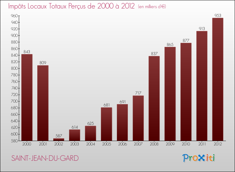 Evolution des Impôts Locaux pour la commune de SAINT-JEAN-DU-GARD de 2000 à 2012 Evolution des Impôts Locaux pour SAINT-JEAN-DU-GARD de 2000 à 2012