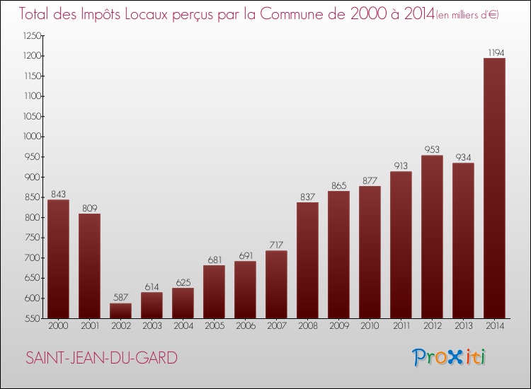 Evolution des Impôts Locaux pour la commune de SAINT-JEAN-DU-GARD de 2000 à 2014 Evolution des Impôts Locaux pour SAINT-JEAN-DU-GARD de 2000 à 2014