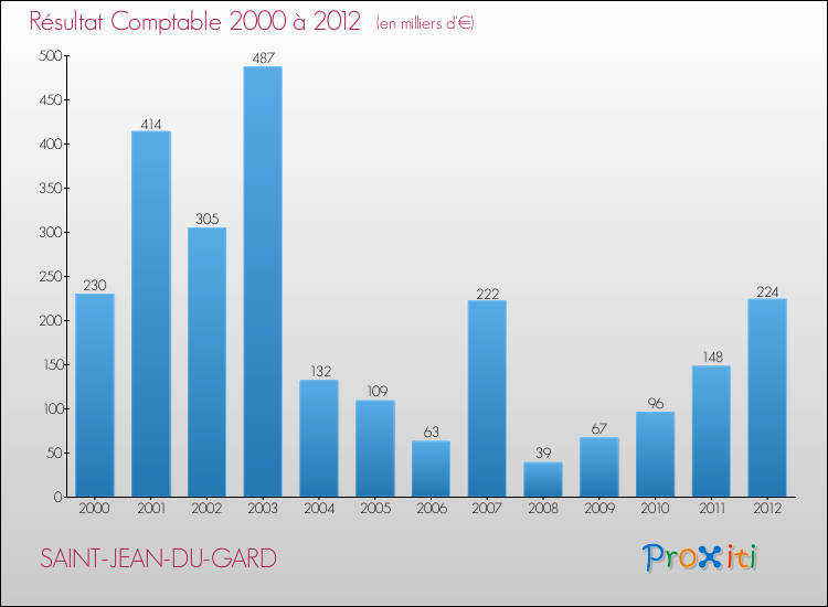 Evolution du résultat comptable pour la commune de SAINT-JEAN-DU-GARD de 2000 à 2012 Evolution du résultat comptable pour SAINT-JEAN-DU-GARD de 2000 à 2012