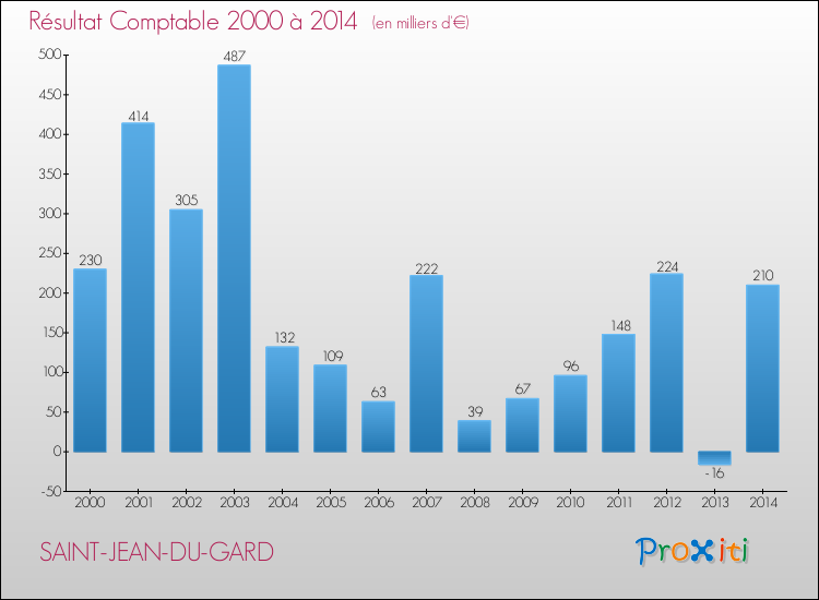 Evolution du résultat comptable pour la commune de SAINT-JEAN-DU-GARD de 2000 à 2014 Evolution du résultat comptable pour SAINT-JEAN-DU-GARD de 2000 à 2014