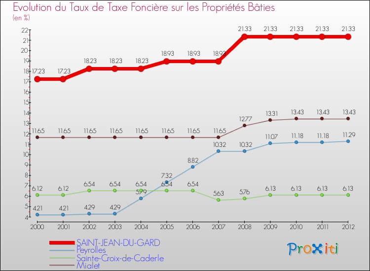 Evolution du taux de la taxe foncière sur le bati pour SAINT-JEAN-DU-GARD et les communes proches de 2000 à 2012 Comparaison des taux de taxe foncière sur le bati pour SAINT-JEAN-DU-GARD et les communes voisines de 2000 à 2012