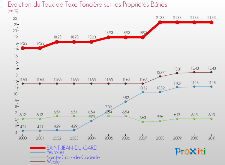 Evolution du taux de la taxe foncière sur le bati pour SAINT-JEAN-DU-GARD et les communes proches Comparaison des taux de taxe foncière sur le bati pour SAINT-JEAN-DU-GARD et les communes voisines