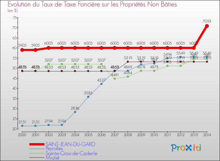 Evolution du taux de la taxe foncière sur les immeubles et terrains non batis pour SAINT-JEAN-DU-GARD et les communes proches de 2000 à 2014 Comparaison des taux de la taxe foncière sur les immeubles et terrains non batis pour SAINT-JEAN-DU-GARD et les communes voisines de 2000 à 2014