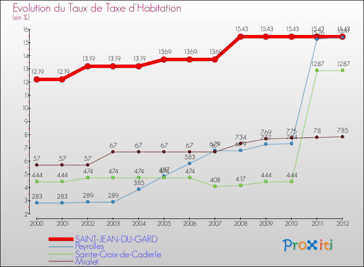 Evolution du taux de la taxe d'habitation pour SAINT-JEAN-DU-GARD et les communes proches Comparaison des taux de la taxe d'habitation pour SAINT-JEAN-DU-GARD et les communes voisines