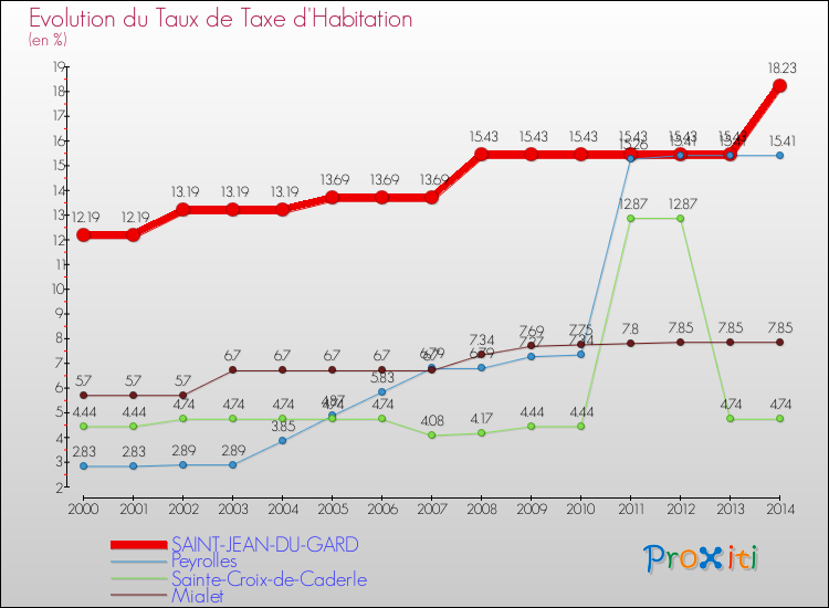 Evolution du taux de la taxe d'habitation pour SAINT-JEAN-DU-GARD et les communes proches de 2000 à 2014 Comparaison des taux de la taxe d'habitation pour SAINT-JEAN-DU-GARD et les communes voisines de 2000 à 2014