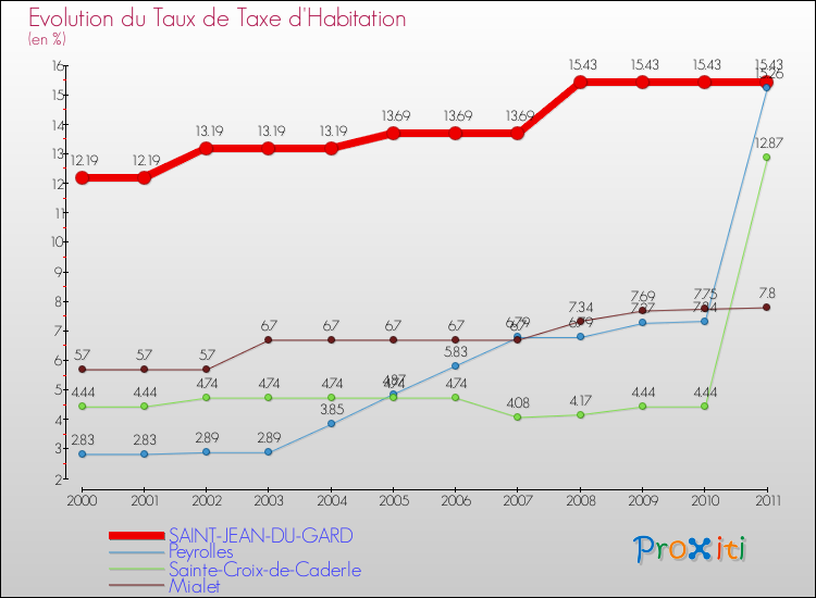Evolution du taux de la taxe d'habitation pour SAINT-JEAN-DU-GARD et les communes proches Comparaison des taux de la taxe d'habitation pour SAINT-JEAN-DU-GARD et les communes voisines