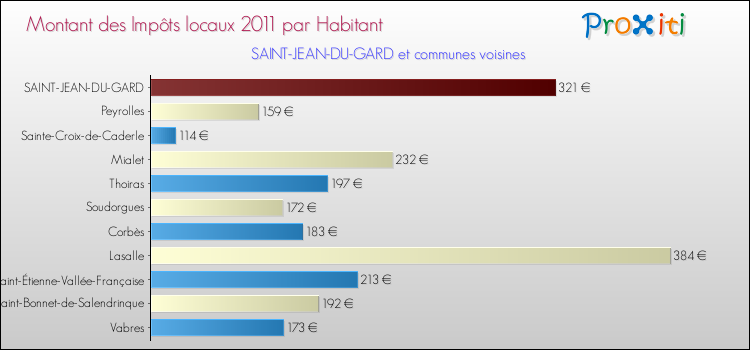 Montant des impôts locaux par Habitant pour SAINT-JEAN-DU-GARD et les communes proches Comparaison des impôts locaux par habitant pour SAINT-JEAN-DU-GARD et les communes voisines